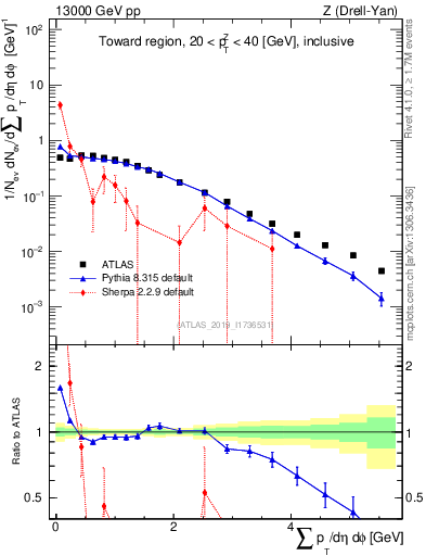 Plot of sumpt in 13000 GeV pp collisions