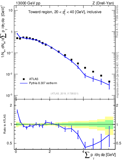 Plot of sumpt in 13000 GeV pp collisions
