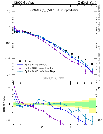 Plot of sumpt in 13000 GeV pp collisions