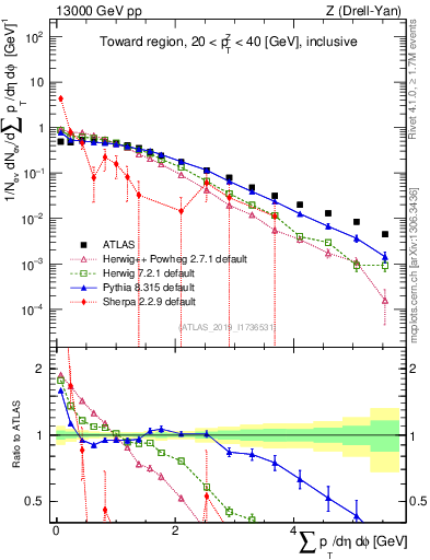 Plot of sumpt in 13000 GeV pp collisions