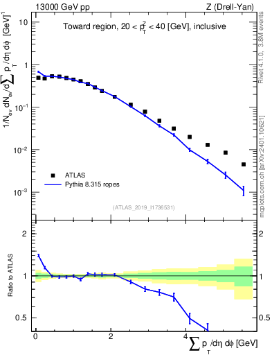 Plot of sumpt in 13000 GeV pp collisions