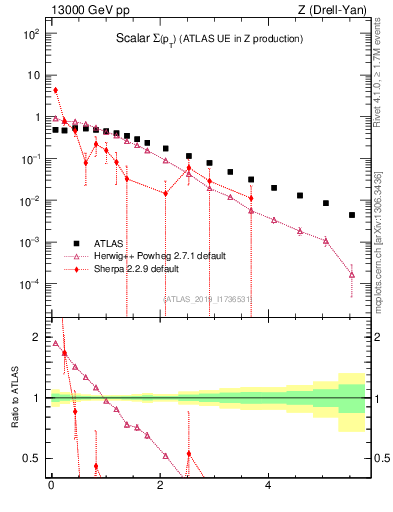 Plot of sumpt in 13000 GeV pp collisions