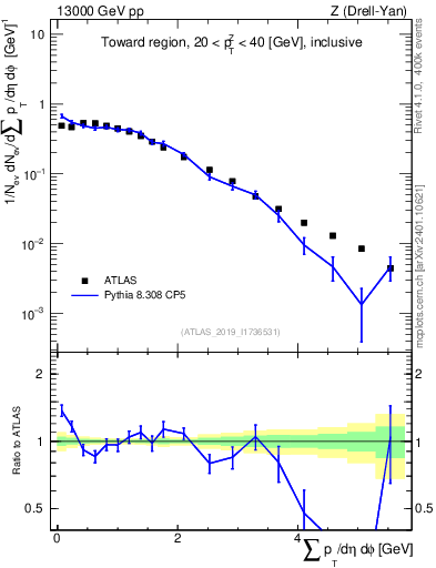 Plot of sumpt in 13000 GeV pp collisions