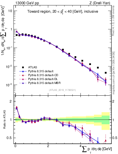 Plot of sumpt in 13000 GeV pp collisions