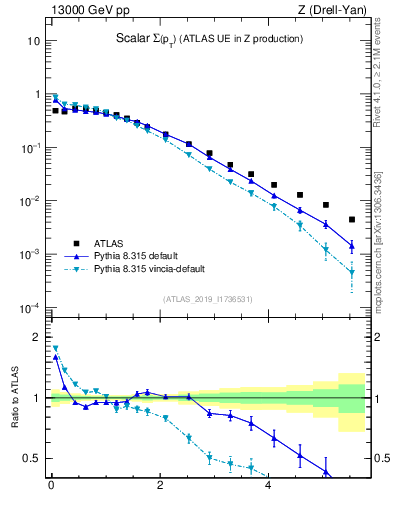 Plot of sumpt in 13000 GeV pp collisions