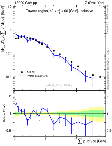 Plot of sumpt in 13000 GeV pp collisions