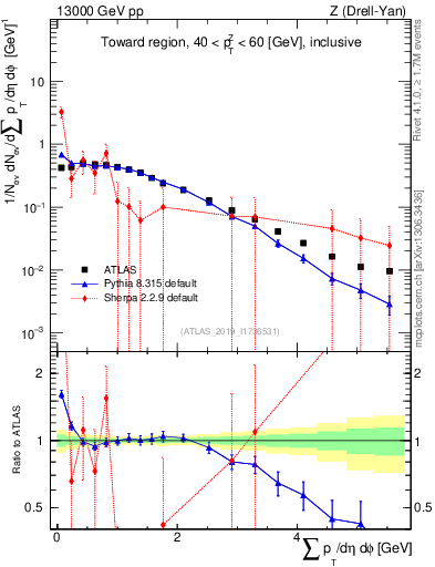 Plot of sumpt in 13000 GeV pp collisions