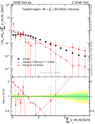 Plot of sumpt in 13000 GeV pp collisions