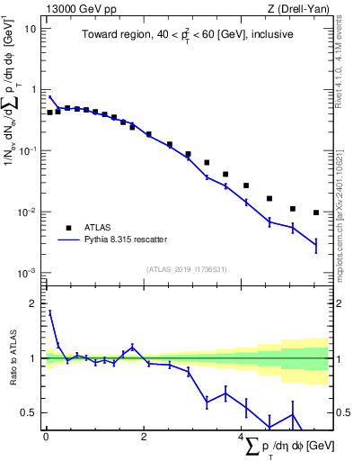 Plot of sumpt in 13000 GeV pp collisions