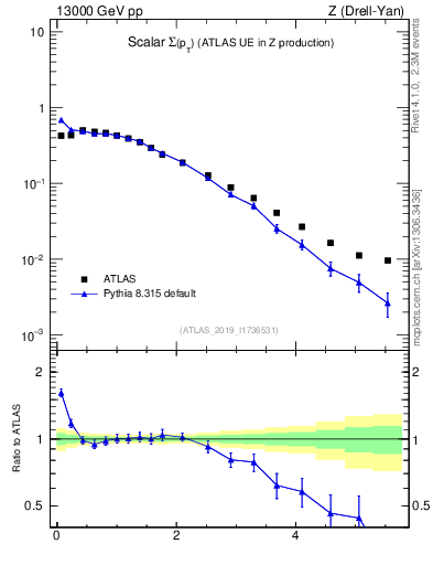 Plot of sumpt in 13000 GeV pp collisions