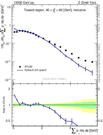 Plot of sumpt in 13000 GeV pp collisions