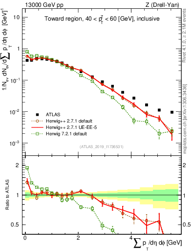 Plot of sumpt in 13000 GeV pp collisions