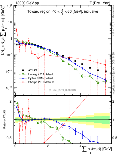 Plot of sumpt in 13000 GeV pp collisions