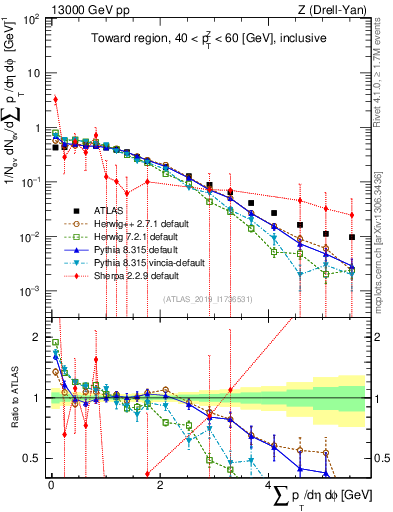 Plot of sumpt in 13000 GeV pp collisions