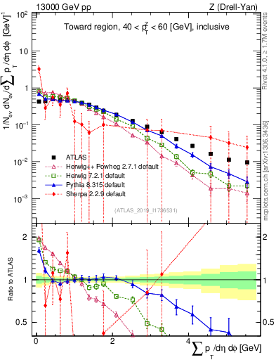 Plot of sumpt in 13000 GeV pp collisions