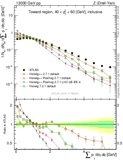 Plot of sumpt in 13000 GeV pp collisions