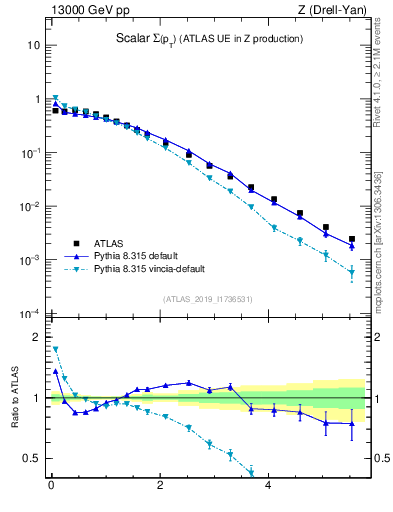 Plot of sumpt in 13000 GeV pp collisions