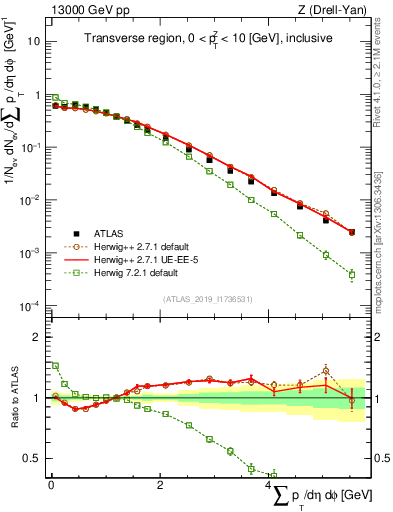 Plot of sumpt in 13000 GeV pp collisions