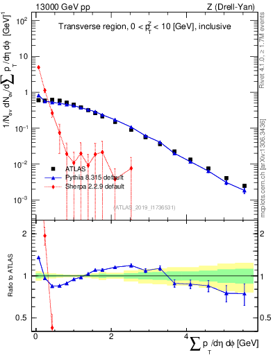 Plot of sumpt in 13000 GeV pp collisions