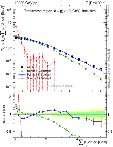 Plot of sumpt in 13000 GeV pp collisions