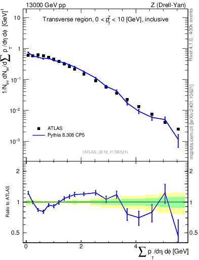 Plot of sumpt in 13000 GeV pp collisions
