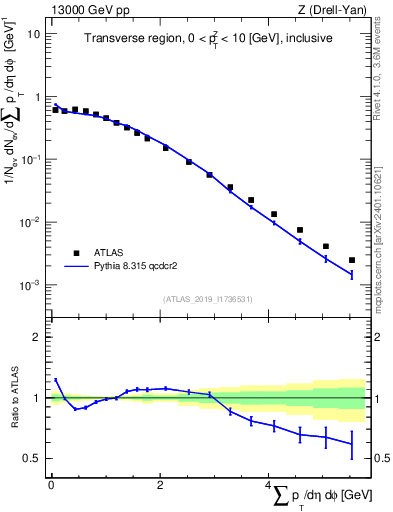 Plot of sumpt in 13000 GeV pp collisions
