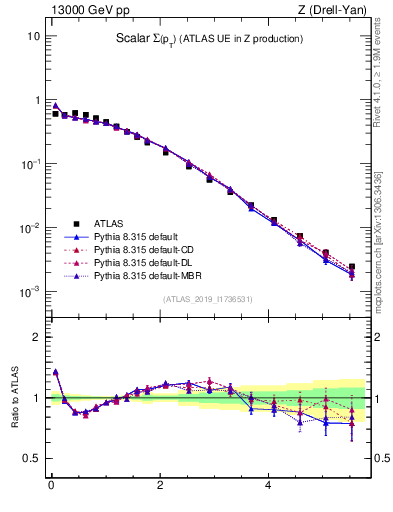 Plot of sumpt in 13000 GeV pp collisions