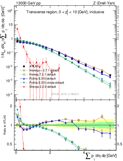 Plot of sumpt in 13000 GeV pp collisions