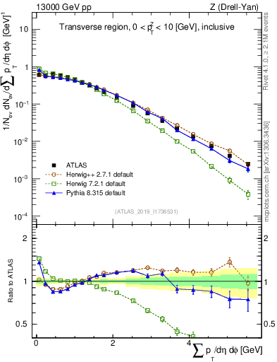 Plot of sumpt in 13000 GeV pp collisions