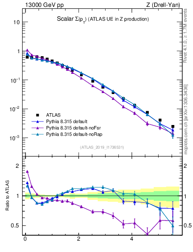 Plot of sumpt in 13000 GeV pp collisions