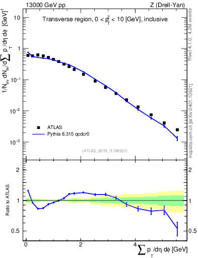 Plot of sumpt in 13000 GeV pp collisions