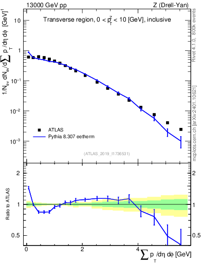Plot of sumpt in 13000 GeV pp collisions