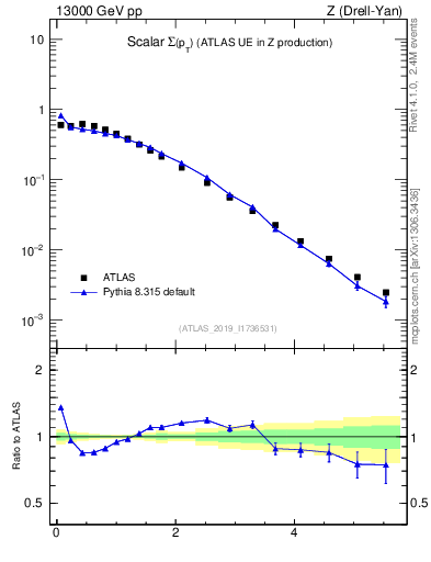 Plot of sumpt in 13000 GeV pp collisions