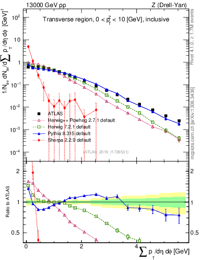 Plot of sumpt in 13000 GeV pp collisions