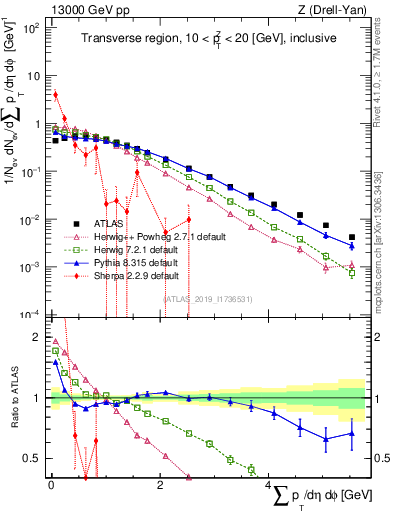 Plot of sumpt in 13000 GeV pp collisions