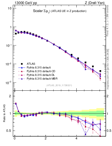 Plot of sumpt in 13000 GeV pp collisions