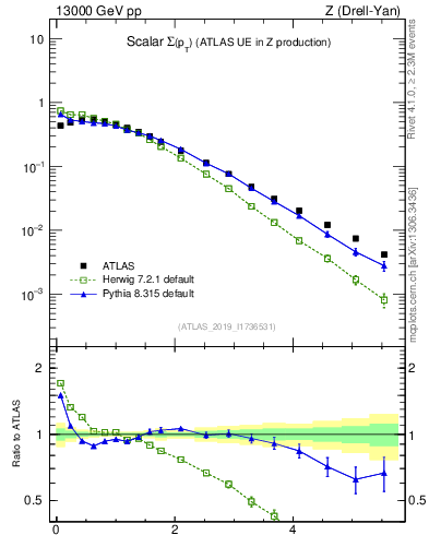Plot of sumpt in 13000 GeV pp collisions