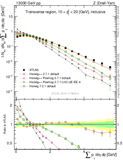 Plot of sumpt in 13000 GeV pp collisions