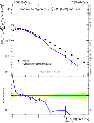 Plot of sumpt in 13000 GeV pp collisions