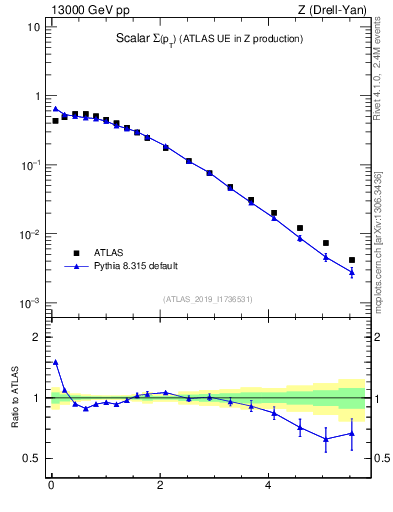 Plot of sumpt in 13000 GeV pp collisions