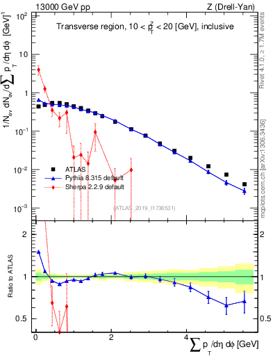 Plot of sumpt in 13000 GeV pp collisions
