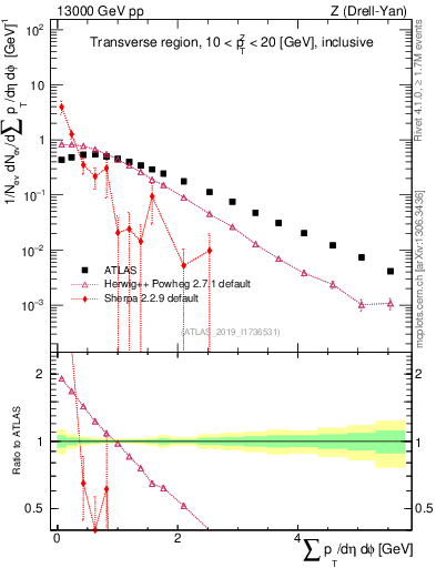 Plot of sumpt in 13000 GeV pp collisions