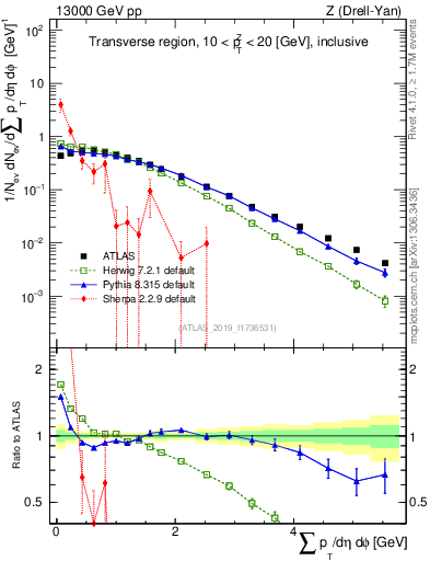 Plot of sumpt in 13000 GeV pp collisions