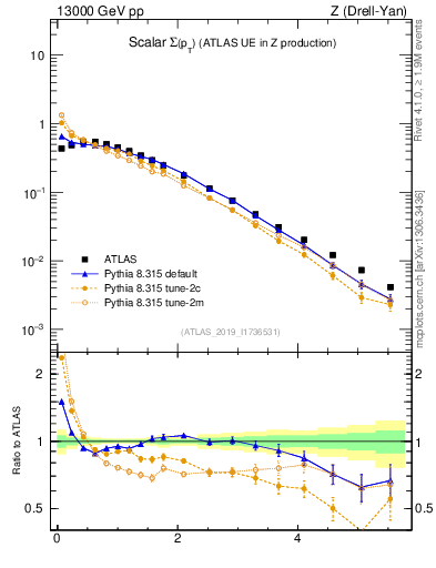 Plot of sumpt in 13000 GeV pp collisions