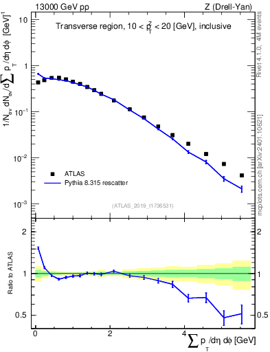 Plot of sumpt in 13000 GeV pp collisions