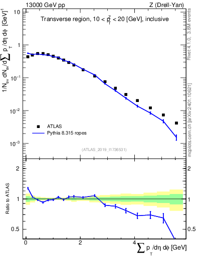 Plot of sumpt in 13000 GeV pp collisions
