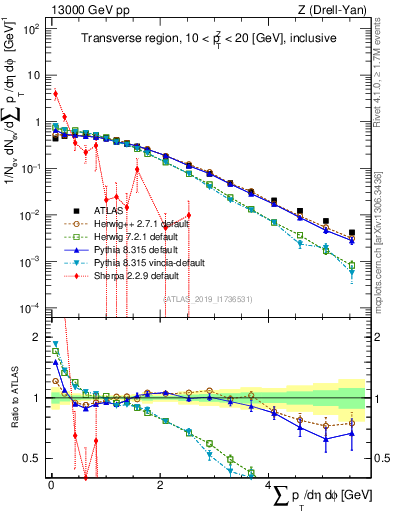 Plot of sumpt in 13000 GeV pp collisions