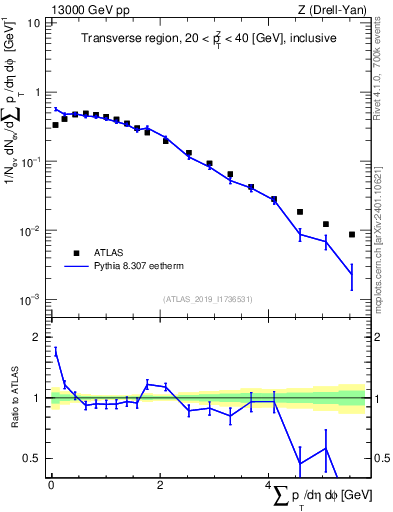Plot of sumpt in 13000 GeV pp collisions