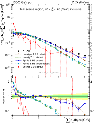 Plot of sumpt in 13000 GeV pp collisions