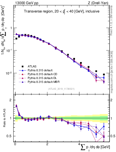 Plot of sumpt in 13000 GeV pp collisions